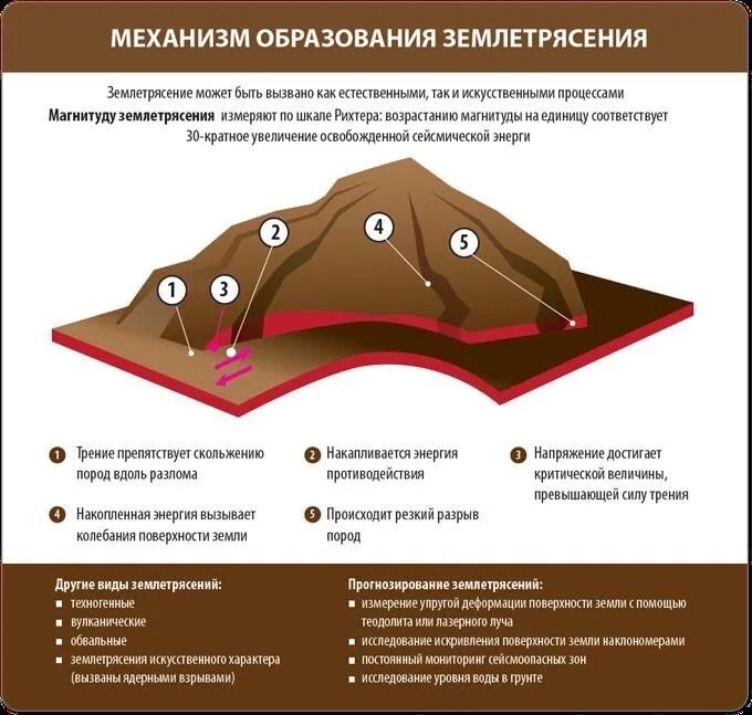 Оболочка землетрясения. Механизм образования землетрясений. Треугольник безопасности при землетрясении. Искусственные землетрясения схема. Схема образования землетрясения.