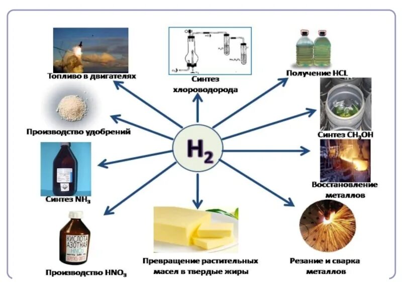 Применение водорода в химической промышленности. Использование водорода схема. Применение водорода химия. Сферы применения водорода.