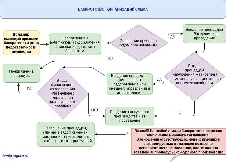 Последовательность процедур банкротства юридического лица. Стадии несостоятельности банкротства юридического лица. Стадии банкротства юридического лица схема. Порядок реализации и стадии процедуры банкротства. С момента введения конкурсного производства руководитель должника