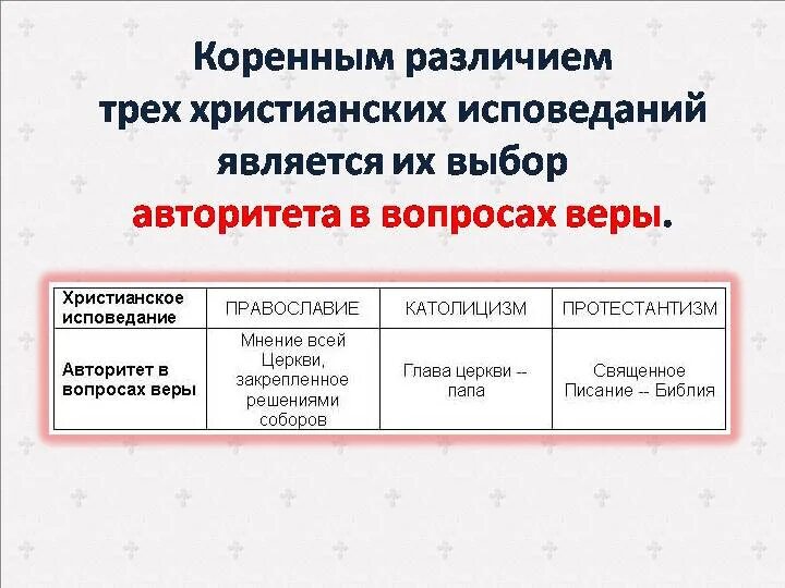 Католики и протестанты разница. Отличия христианства. Отличия Православия католицизма и протестантства. Христианство различия направлений. Различия христианских конфессий.