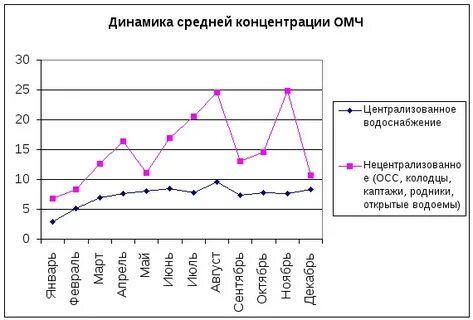 Состояние водоснабжения