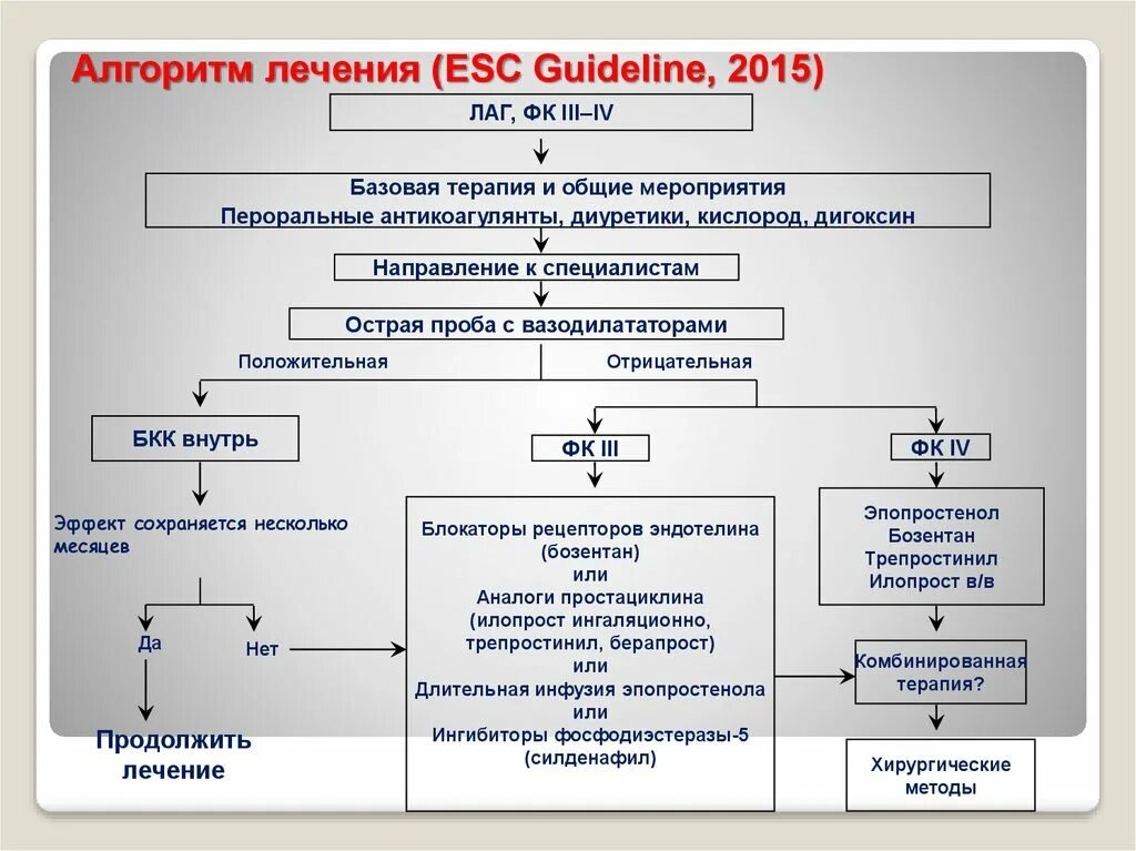 Образец алгоритм действий. Алгоритмы в медицине примеры. Медицинский алгоритм. Алгоритм лечения. Медицинский алгоритм Информатика.