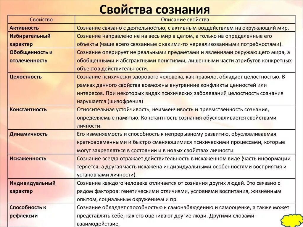 Признаками способностей являются и деятельности. К основным свойствам сознания личности. Свойства сознания в психологии кратко. Свойства сознания в философии. Основные свойства сознания в философии.