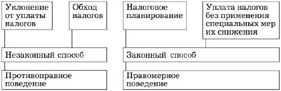 Планирование уплаты налогов. Схемы уклонения от уплаты налогов. схемы обхода налогов. основные способы уклонения от уплаты налогов. способы и схемы уклонения от уплаты налогов.