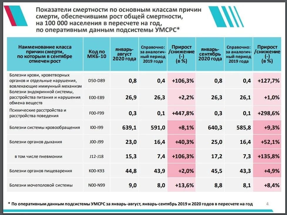 От каких заболеваний умирают. Смертность от психических расстройств. Статистика по психическим заболеваниям. Статистика психических расстройств. Статистика по психическим заболеваниям в России.