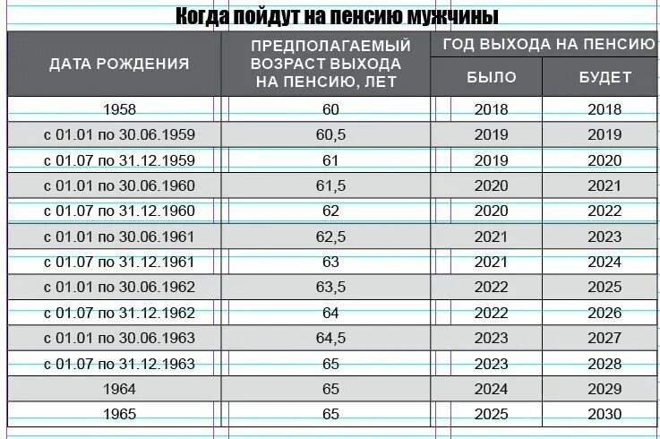 Таблица пенсий по годам рождения. Мужчина 1965 года рождения выход на пенсию. Пенсия 1965 года рождения женщина. Таблица выхода на пенсию по годам рождения.