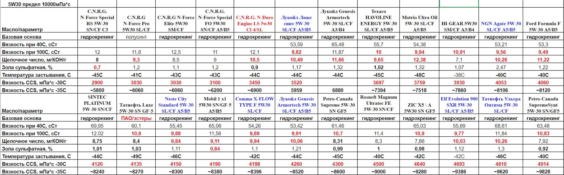 Сравнить масло 5w30. Масло моторное 5w30 характеристики. Таблица масел 5w. Вязкость масла в сантистоксах таблица. Таблица синтетических масел 5w-40.