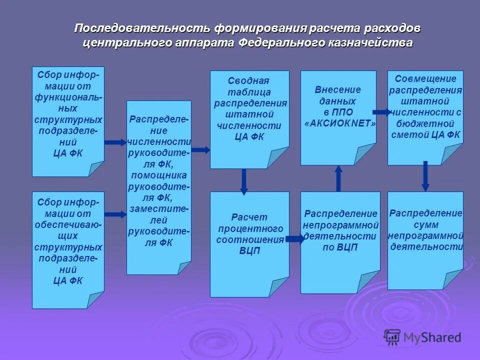 В рамках реализации приказа. Методическая последовательность планирования. Эфорат порядок формирования. Часть города формируется из расчета. Приказ на планирование бюджета.