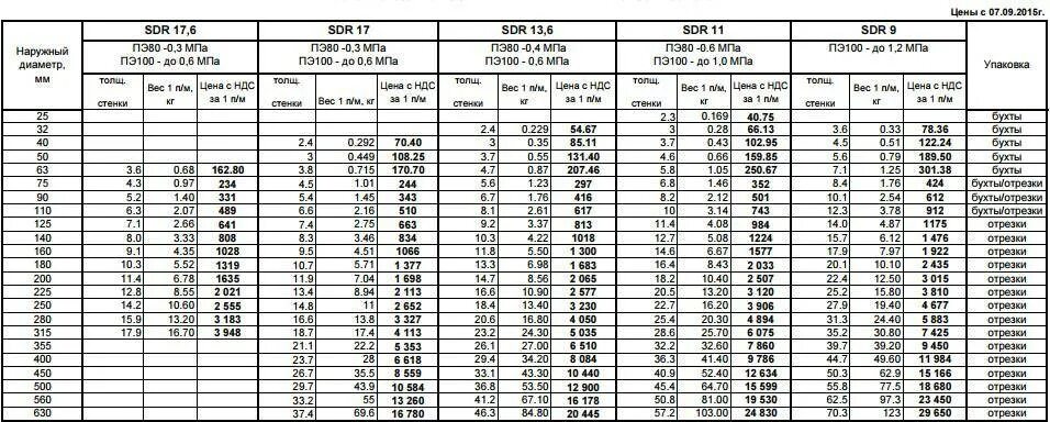Диаметры газовых труб ПЭ. SDR что это трубы ПНД. Диаметры полиэтиленовых труб для газопроводов. Диаметры полиэтиленовых труб для газопроводов таблица.