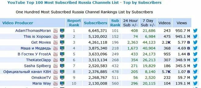 Количество каналов на ютубе. У кого больше всего подписчиков в ютубе в мире. У кого больше подписчиков в ютубе. Канал с самым большим количеством подписчиков. У кого больше всех подписчиков в youtube.