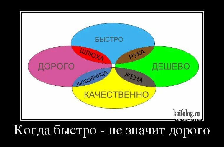 Я сделал все быстро при чем качественно. Быстро дорого качественно. Быстро качественно недорого. Быстро дешево качественно. Быстро и качественно.