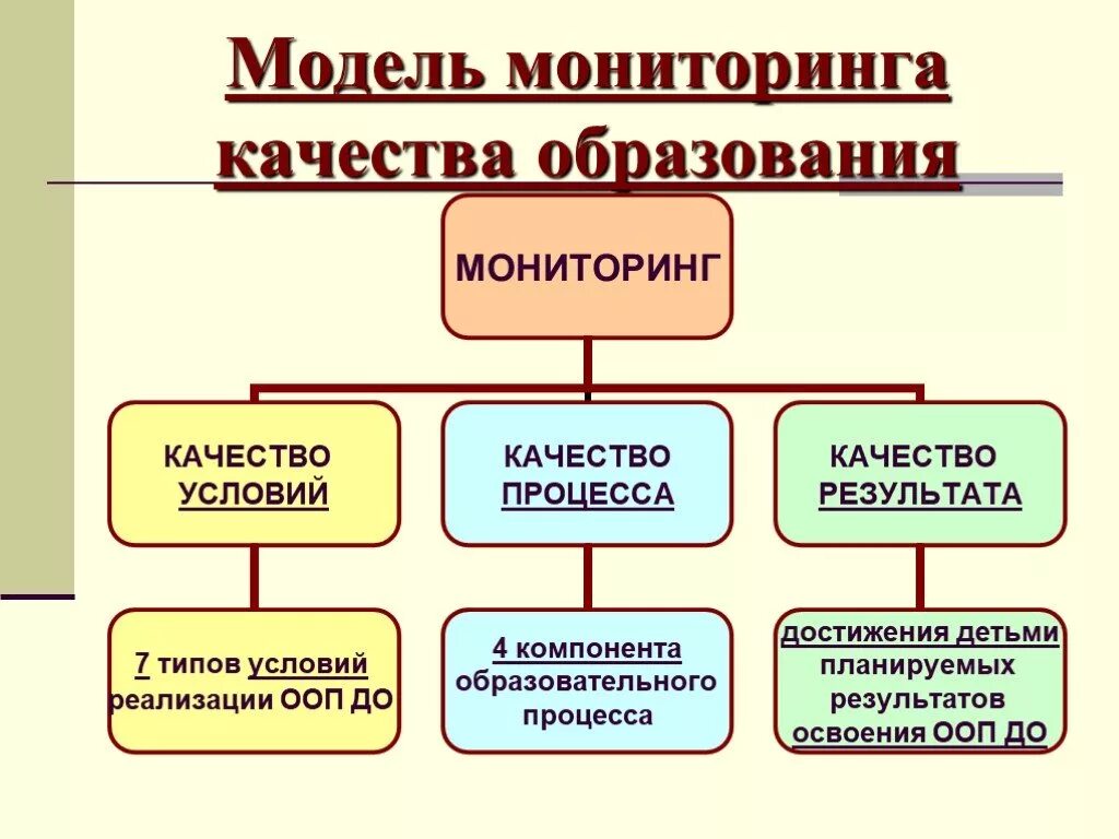 Модель мониторинга качества образования. Структура мониторинга качества школьного образования. Схема мониторинга качества образования. Мониторинг качества образования в ДОУ. Мониторинг в образовании школах