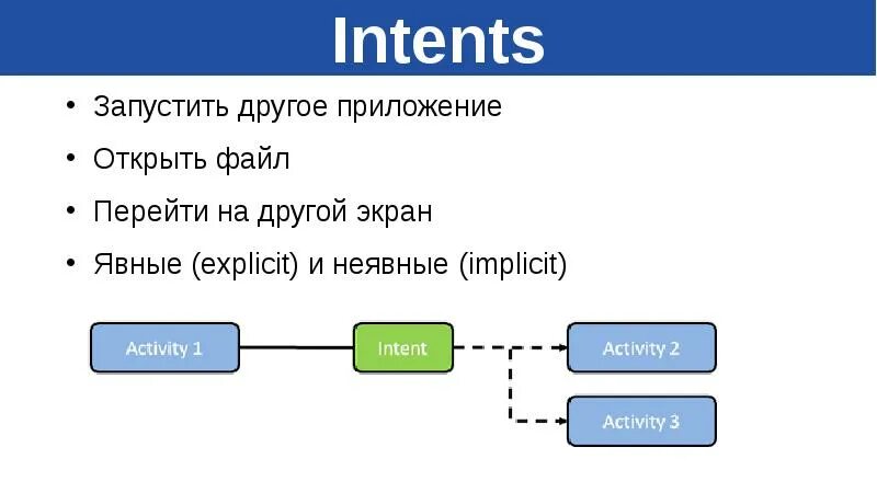 Intent details. Объект Intent. Интент пользователя. Implicit Intent. Intent картинка.