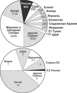 Добыча фосфоритов страны