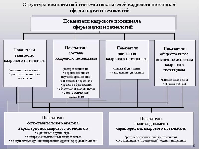 Методика анализа деятельности организации. Показатели оценки кадрового потенциала организации. Методы анализа кадрового потенциала. Характеристика кадрового потенциала. Кадровый потенциал предприятия это.