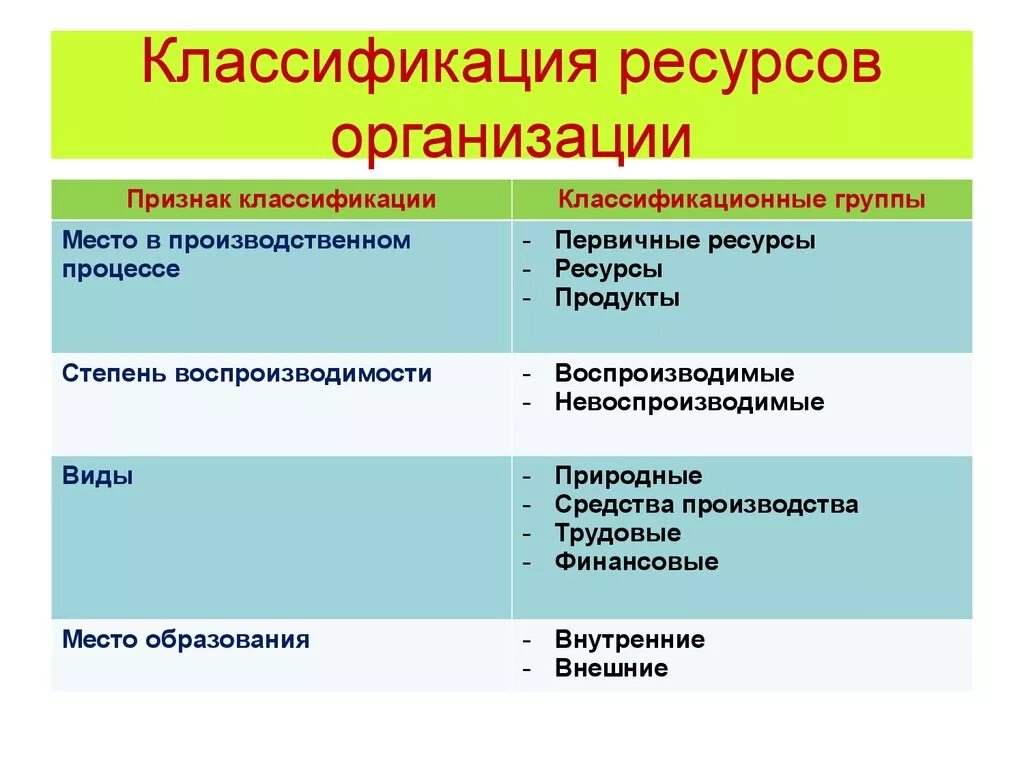 Ресурсные организации это. Ресурсы предприятия. Виды ресурсов предприятия. Классификация ресурсов фирмы. Ресурсы предприятия классификация.