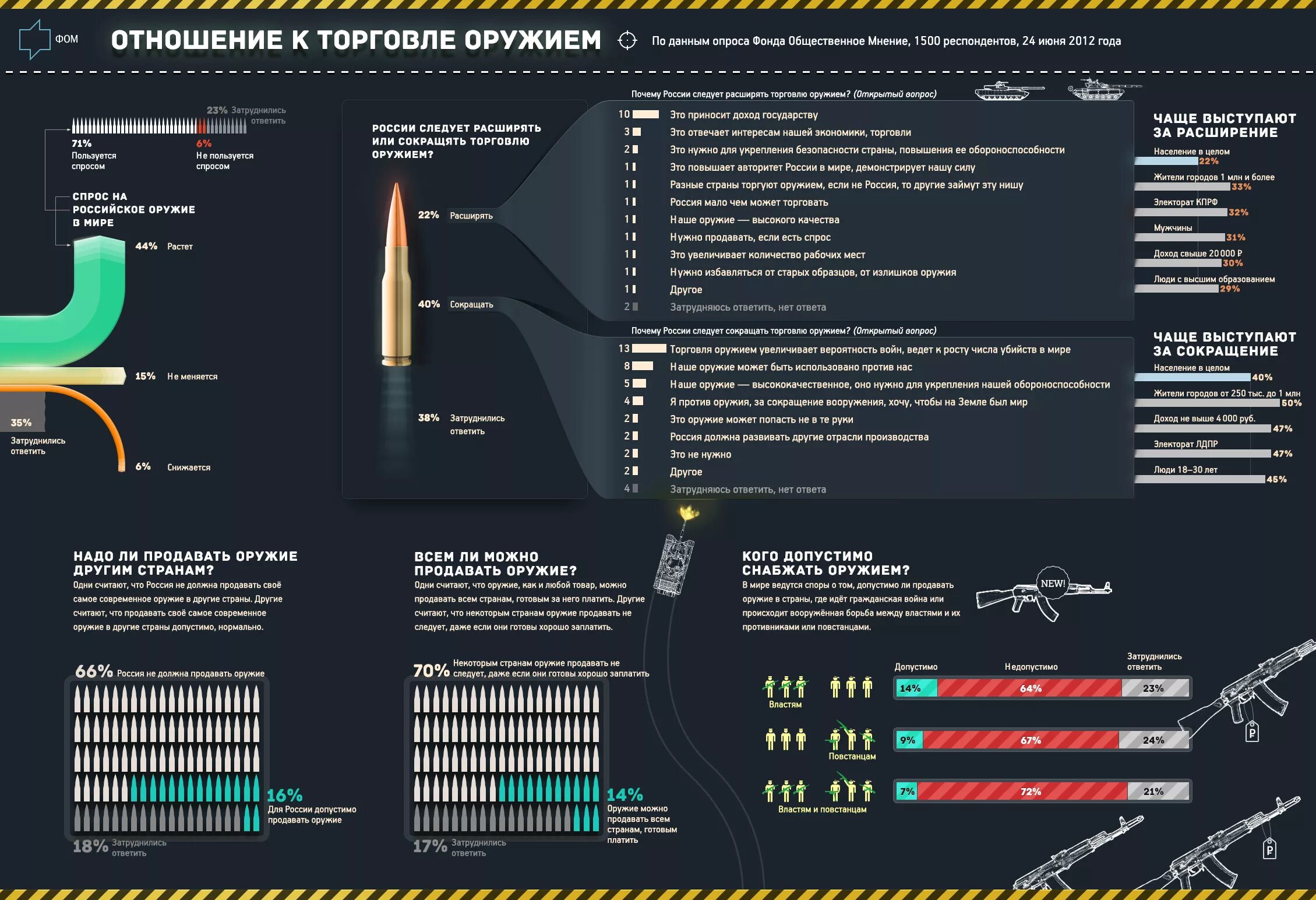 Сколько дают за оружие. Инфографика вооружение. Инфографика оружие России. Инфографика новейшее вооружение. Информационное оружие примеры.