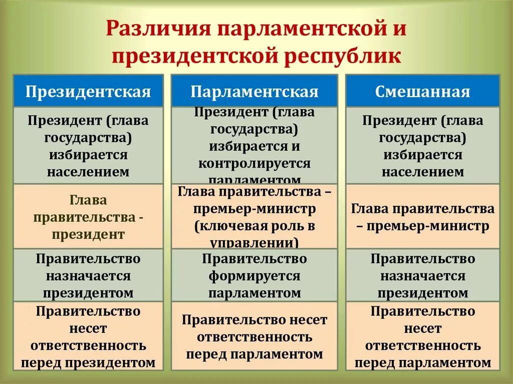 Структура президентской республики. Президентская и парламентская Республика отличия. Основные черты парламентской Республики. Различия парламентской и президентской республик. Республика президентская парламентская смешанная.