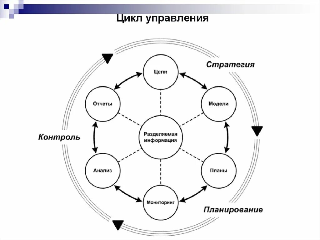 Кольцевая модель. Цикл управления в менеджменте. Управленческой цикл цикл управленческой. Функции управления предприятием управленческий цикл. Процесс управления. Цикл менеджмента.