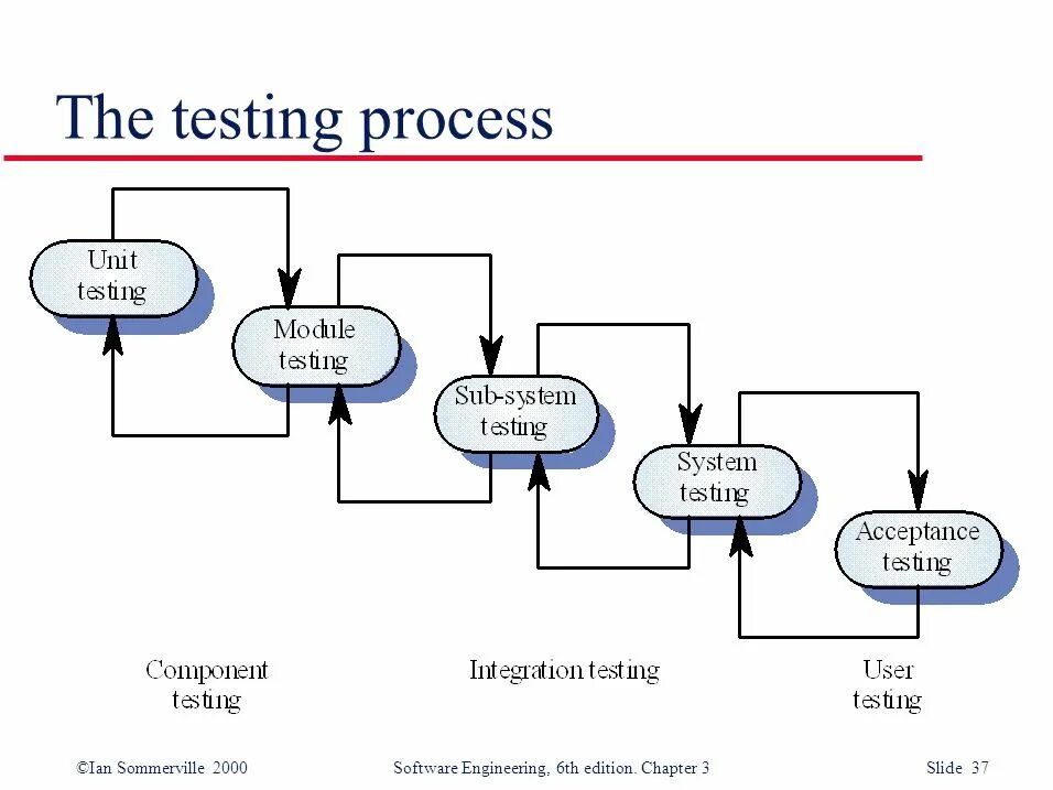 Processing passed