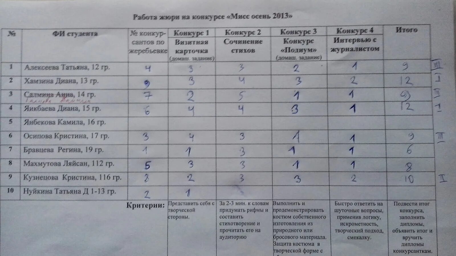 Оценочный лист конкурса. Протокол жюри конкурса Мисс. Оценочный лист на конкурс Мисс. Лист оценивания конкурса.