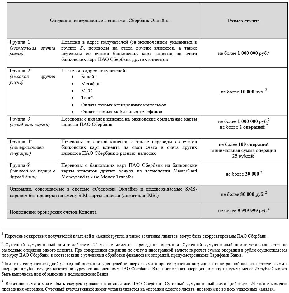 Сбербанк ограничения операция. Лимиты с карты на карту Сбербанк. Лимит перевода с карты на карту. Лимит перевода денежных средств. Суточный лимит Сбербанк.