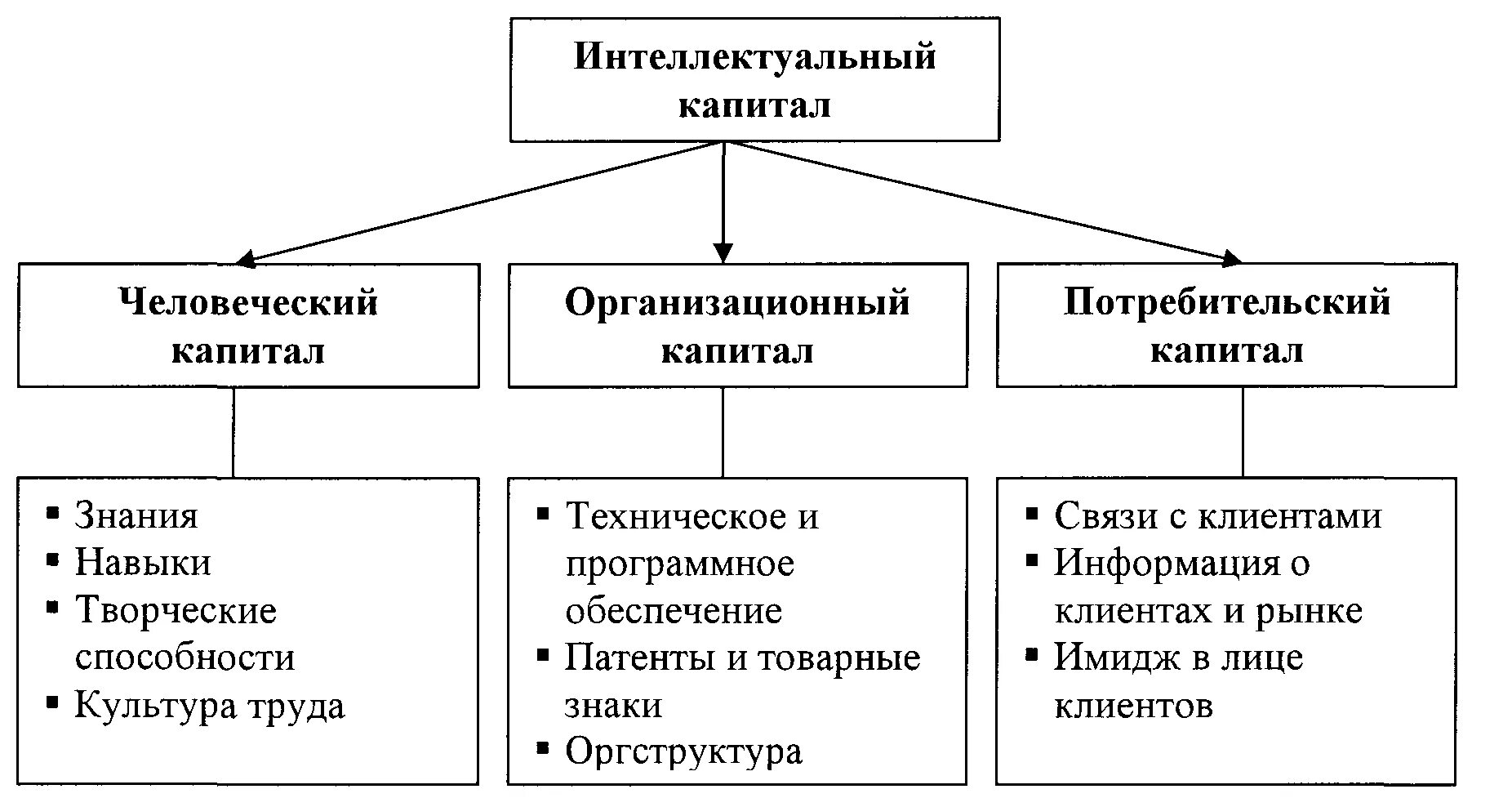 Структура интеллектуального капитала предприятия. Интеллектуальный капитал: сущность и структура. Человеческий и интеллектуальный капитал организации. Структура интеллектуального капитала корпорации.. Интеллектуальные активы это