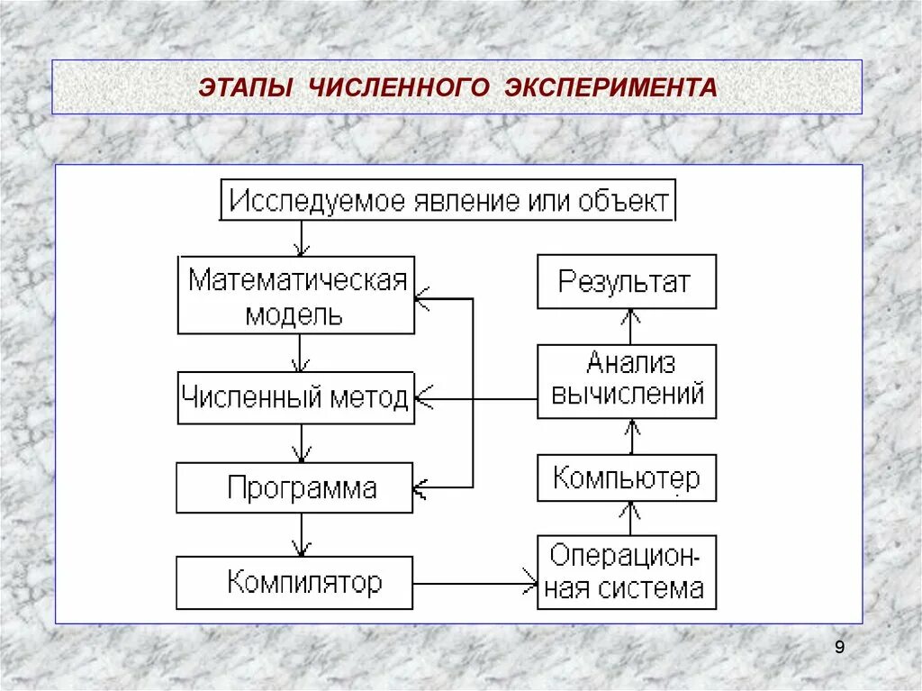 Этапы численного эксперимента. Схема численного эксперимента:. Этапы количественного анализа. Пример количественного эксперимента. Анализ эксперимента этапы