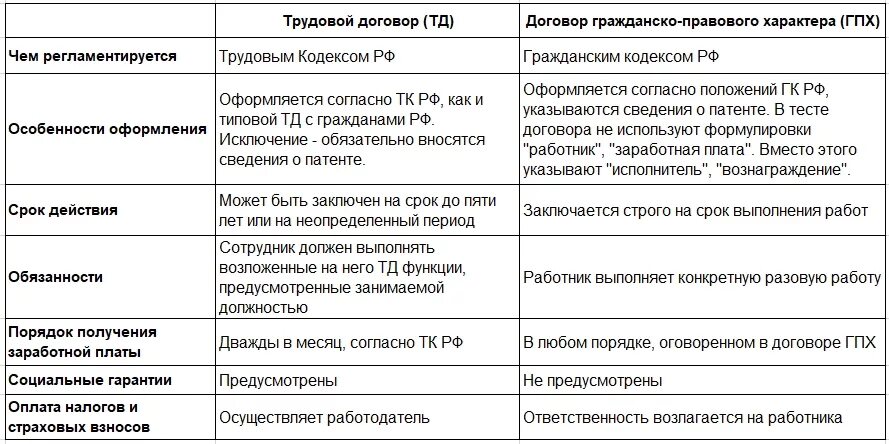 Договор и соглашение различие. Отличие трудового договора от гражданско-правового договора таблица. ГПХ И трудовой договор разница. Гражданско-правовой договор и трудовой договор отличия. Гражданский трудовой договор и трудовой договор сходства.