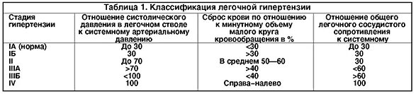 Классификация легочной гипертензии по степени тяжести. Классификация легочной гипертензии у детей. Легочная гипертензия по УЗИ классификация. Легочная гипертензия на ЭХОКГ классификация.