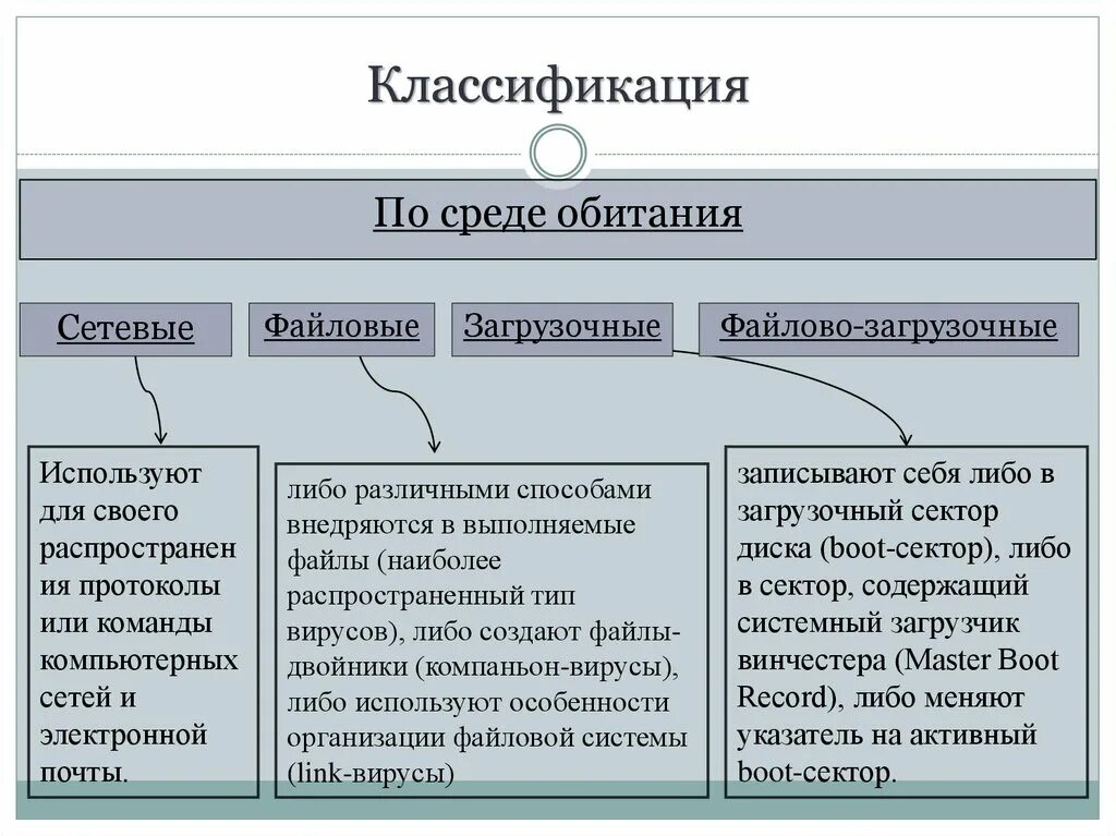 Виды типы вирусов. Классификация вирусов по среде обитания. Вирусы по среде обитания. Классификация компьютерных вирусов по среде обитания. Вирусы АО среде обитантя.