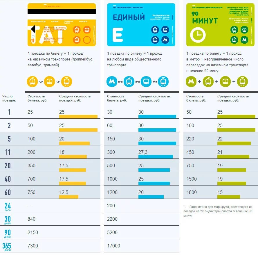 Тарифы на общественный транспорт. Единый тариф метро. Безлимитный проездной на месяц. Единый безлимитный проездной. Тройка тарифы на год