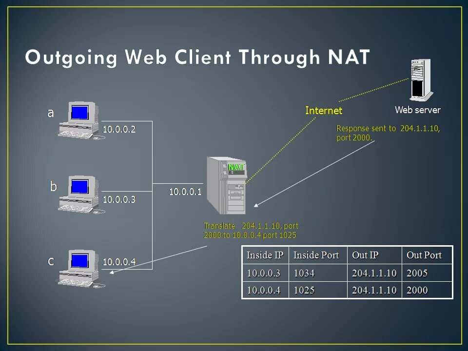 Nat протокол. Что такое Nat в сети. Технология Nat. Nat что это в роутере.