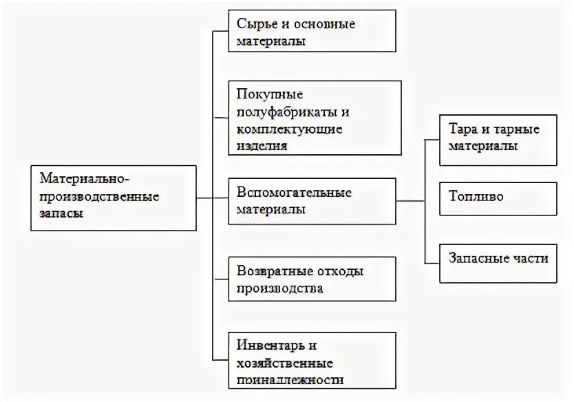 Классификация товарно материальных ценностей. Классификация ТМЦ. Классификация ТМЦ схема. Классификация товарно-материальных запасов. Товарно материальные активы