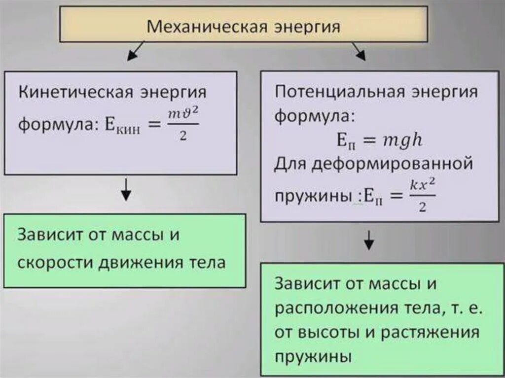 Кинетическая и потенциальная энергия формулы. Кинетическая энергия и потенциальная энергия формулы. Формула форма потенциальной энергии. Виды механической энергии формулы.