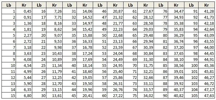 Вес ЛБ В кг. Lb в кг перевести. 1 Lb в кг. Таблица lbs.