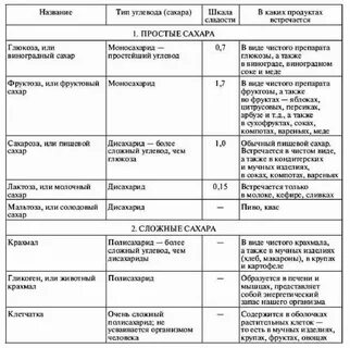 Сравнительная характеристика углеводов таблица