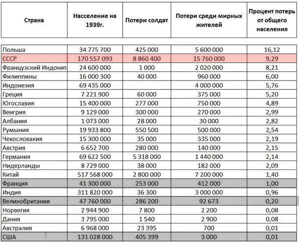 Официальные данные потерь сво. Потери во второй мировой войне по странам таблица. Количество погибших во второй мировой войне по странам. Количество погибших во 2 мировой войне по странам. Потери второй мировой войны таблица.