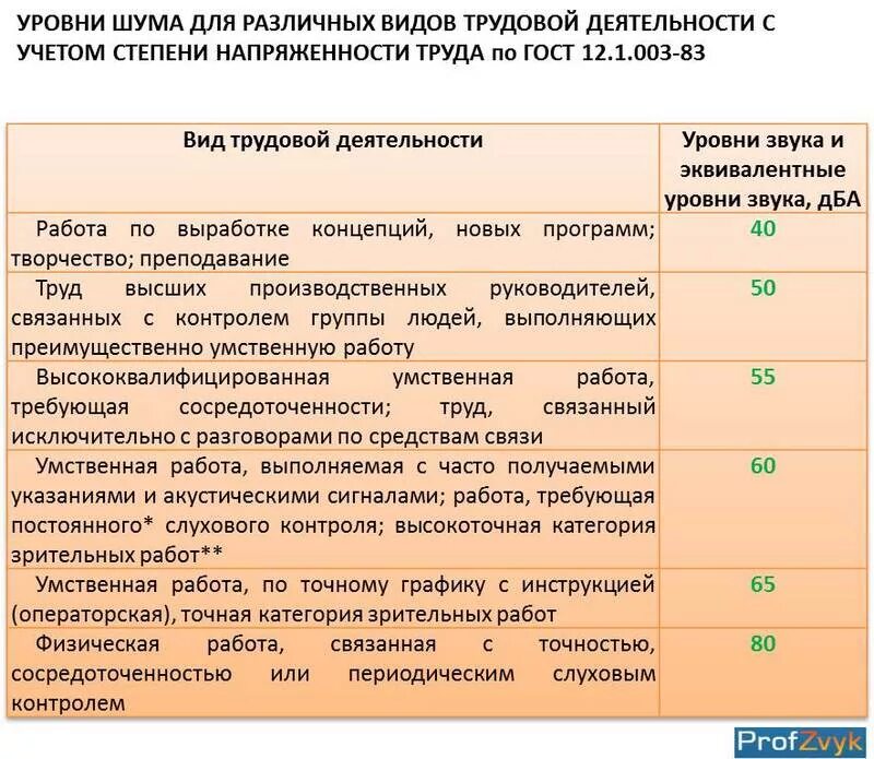 Уровень децибел норма