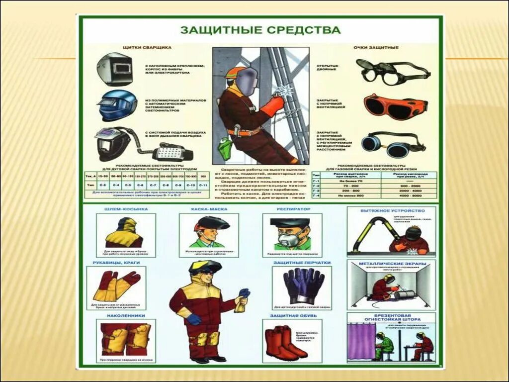 Средства защиты при выполнении сварочных работ. Защитные средства сварщика. плакат защитные средства при сварочных работах. безопасность сварщика. сиз при проведении огневых работ.