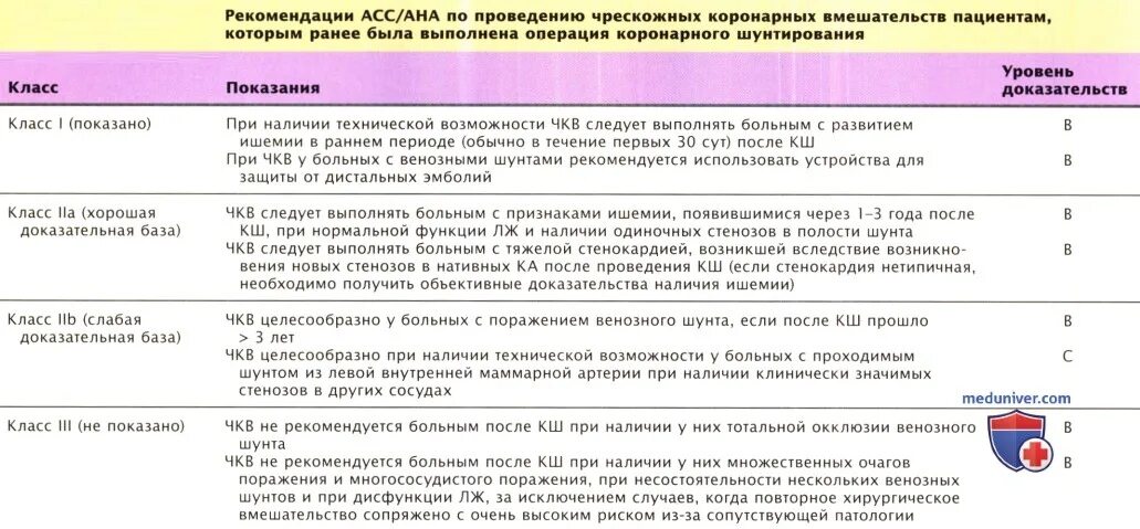 Чрескожное коронарное вмешательство (ЧКВ). Противопоказания к ЧКВ. Терапия после стентирования коронарных артерий рекомендации. Препараты после стентирования коронарных. Какие лекарства после стентирования