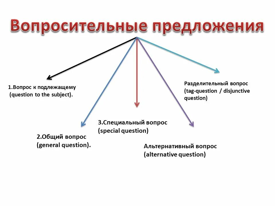 Вопросительные предложения. Вопросительные приложение. 2 Вопросительных предложения. Вопроситительное предложение. Вопросительные предложения список