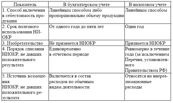 Списание ниокр. НИОКР налоговый учет. Затраты на НИОКР В бухгалтерском учете. Затраты на НИОКР проводки. НИОКР учет в бухгалтерском учете.