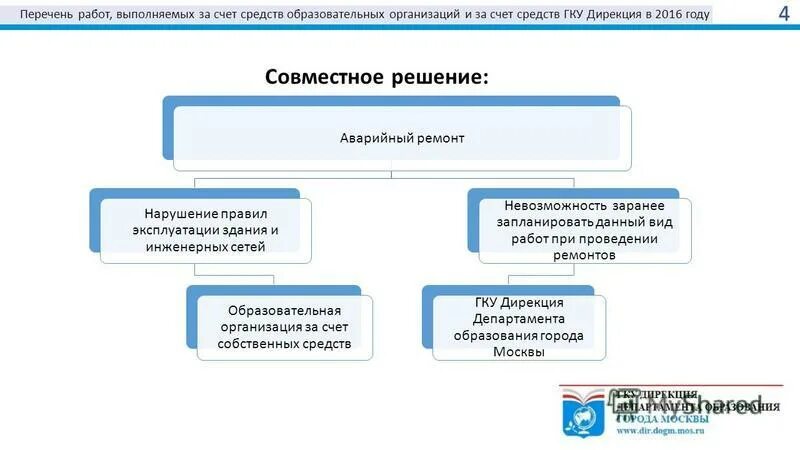 Дирекция департамента образования