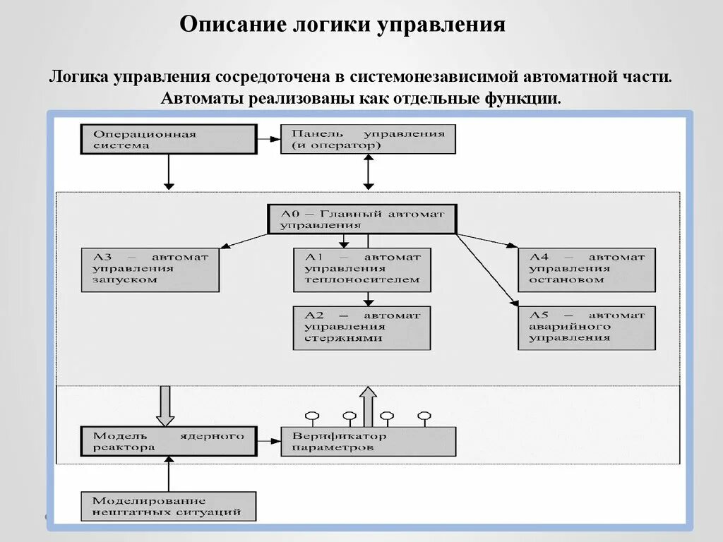 Виды логического управления. Виды логического управления