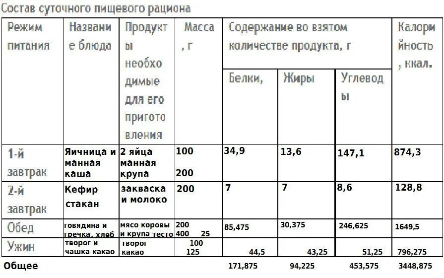 Состав суточного пищевого рациона таблица. Суточный пищевой рацион таблица. Составьте суточный пищевой рацион подростка 15-16 лет таблица. Составление суточного пищевого рациона практическая работа. Лабораторная работа определение норм питания