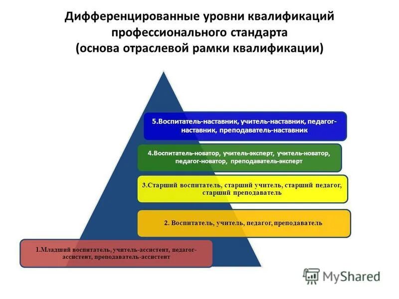 Уровни квалификации профессий. Уровни и подуровни квалификации в профессиональных стандартах. Уровень квалификации профстандарт. Уровень квалификации педагогических работников. Уровни квалификации в профессиональных стандартах педагогов.