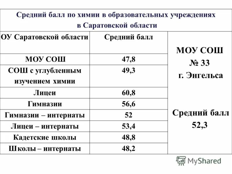 сдача егэ результаты. средний балл егэ по химии. средний балл по химии. статистика результатов егэ по химии 2021. средний балл по химии.