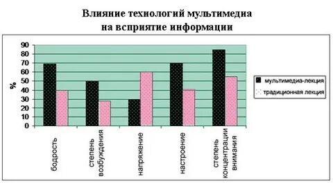 Влияние технологий на образование