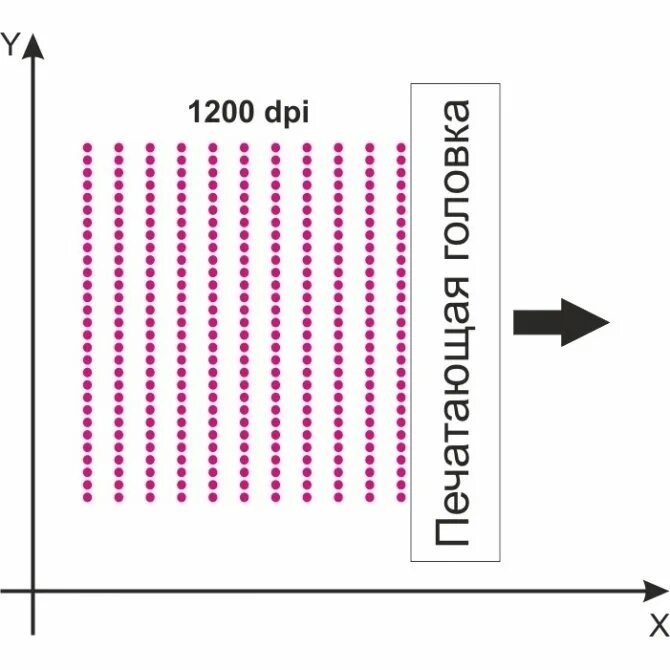 Количество точек на дюйм dpi. Разрешение печати dpi что это. Разница dpi. Разрешения принтера dpi. Качество печати 1200 dpi.